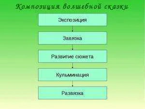 Композиция сказки