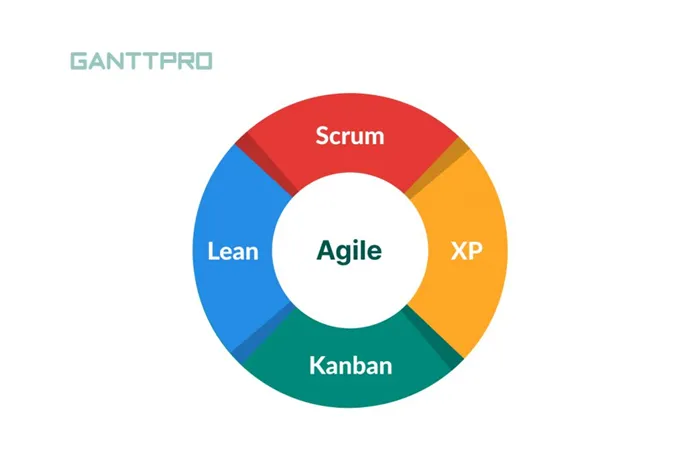 Популярные Agile методологии 