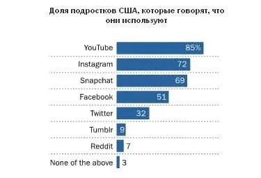 72% подростков пользуются Instagram и почти столько же (69%) являются пользователями Snapchat. С 2015 года обе платформы выросли более чем на 20%.