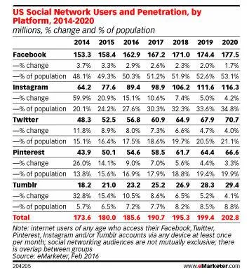 Пользователи социальных сетей США и проникновение, по платформам, за период с 2014 по 2020