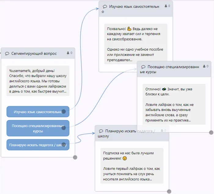 Рассылка ВКонтакте – пример сообщений для разных сегментов