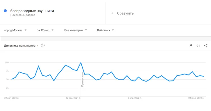 Популярность запроса в Google Trends