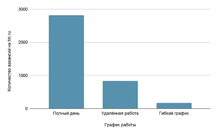 Статистика по форматам работы для системного аналитика