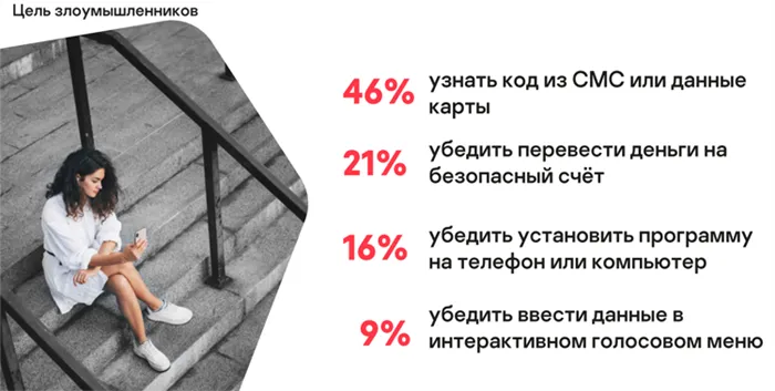  Жители России всё чаще жалуются на мошенничество, связанное с банковскими картами (источник слайда: «Лаборатория Касперского») 