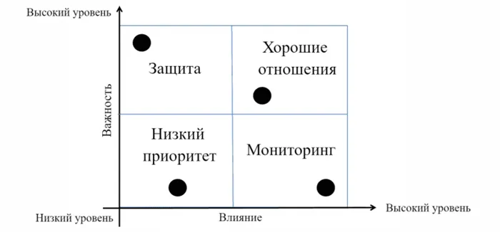 Пример матрицы стейкхолдеров.