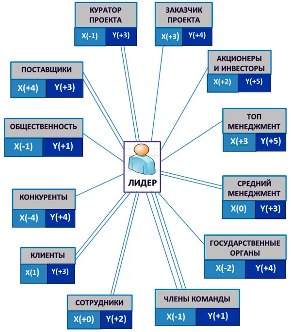 карта заинтересованных групп