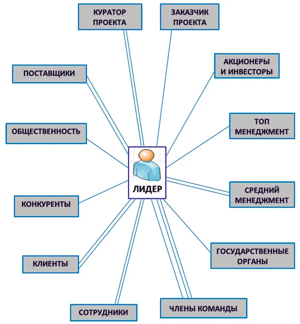 карта заинтересованных лиц