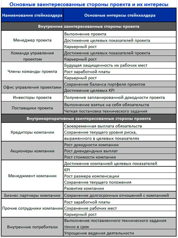 Кто относится к заинтересованным лицам проекта