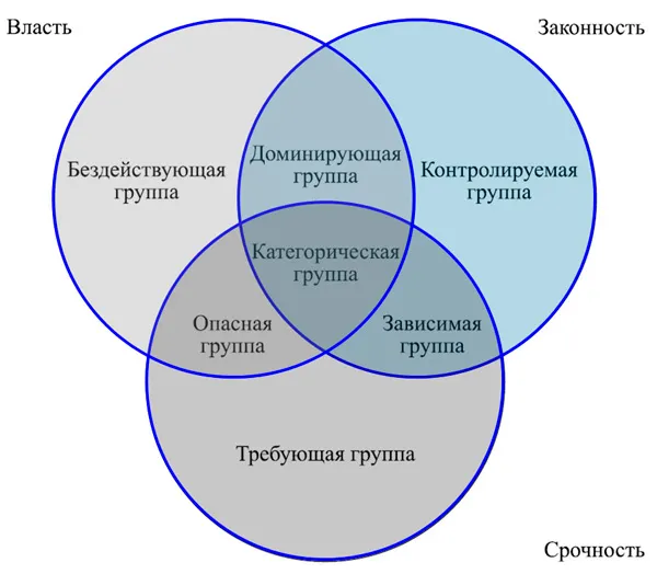 модель зависимости заинтересованных сторон