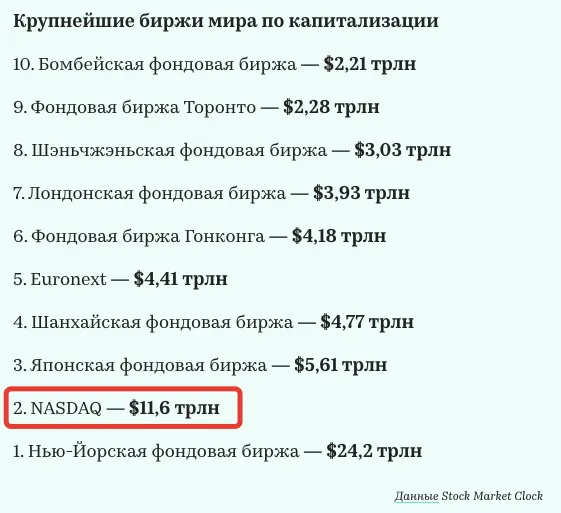 Капитализация биржи Nasdaq