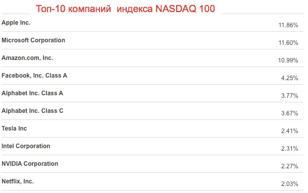 Nasdaq 100 - топ 10 компании