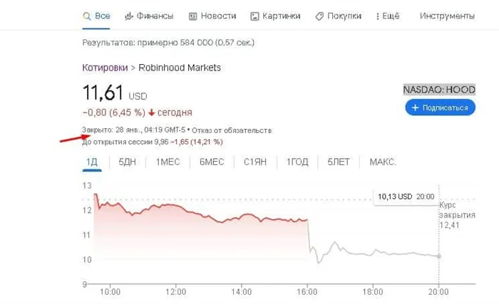 Биржа NASDAQ: индекс, акции, котировки как торговать российскому инвестору