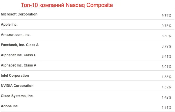 индекс Nasdaq Composite - веса акций