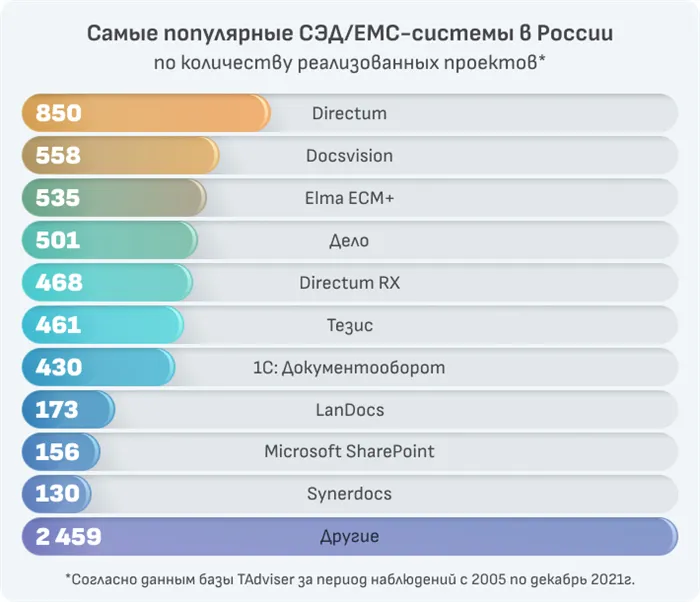 Самые популярные СЭД/ЕМС-системы в России