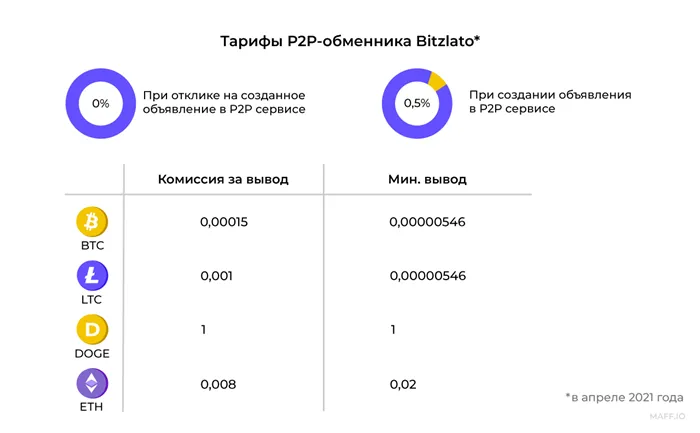 Тарифы в P2P-обменнике Bitzlato