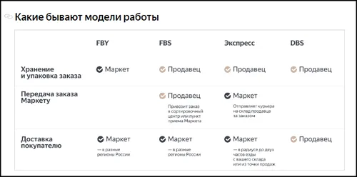 МОдели сотрудничества в Яндекс Маркете