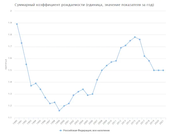 Демографическая ситуация в РФ в 2022 году