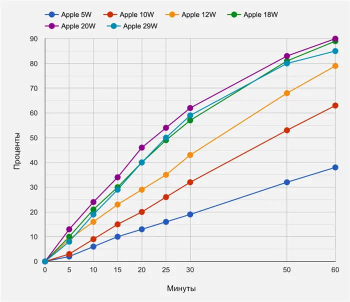 Какую зарядку для iPhone купить: сравнение скоростей блоков питания