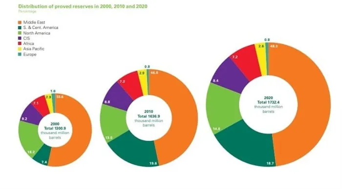 Рис. 1. Рост доказанных мировых запасов нефти, 2000–2020. Источник: годовой отчёт British Petroleum