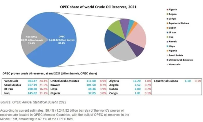 Рис. 2. Запасы нефти по странам ОПЕК. Источник: сайт ОПЕК