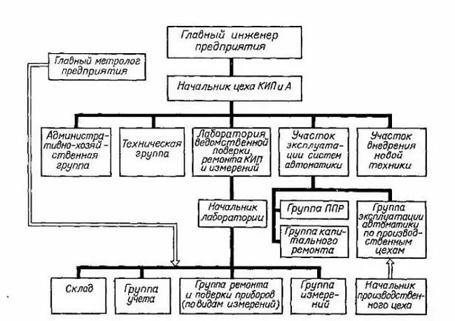 Пример организационной структуры КИПиА