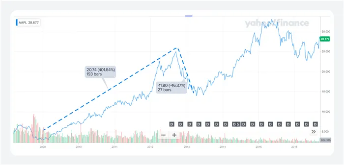 На графике отображена стоимость акций Apple с 2009 по 2015 год. Сплошная синяя и пунктирные фиолетовые линии показывают тренд. Видно, как с 2009 по 2012 год цена акций росла. Тренд был положительный. С 2012 по 2013 год стоимость акций резко упала — тренд стал отрицательным. В пунктирных прямоугольниках видно, на сколько процентов выросла или упала стоимость акций за определенный отрезок времени. Источник: сервис Yahoo Finance
