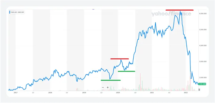 График акций Яндекса. Красные линии показывают уровни сопротивления, зеленые — уровни поддержки. Источник сервис Yahoo Finance
