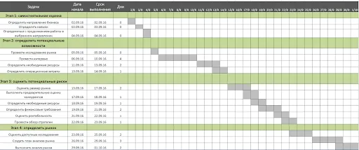 В этой таблице указаны задачи, даты начала работ и дедлайны
