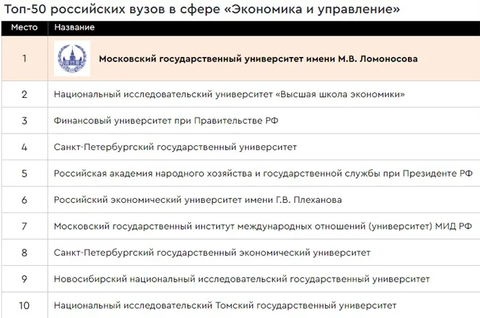 Топ-50 вузов РФ агентства RAEX сферы экономики и управления