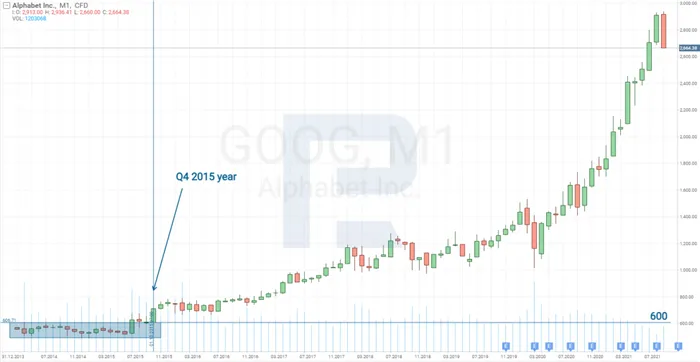 График акций Alphabet (NASDAQ: GOOG) с 2013 по 2021 год.