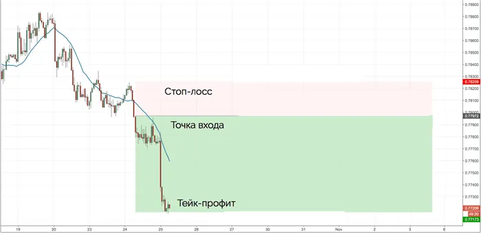 соотношение риска к прибыли