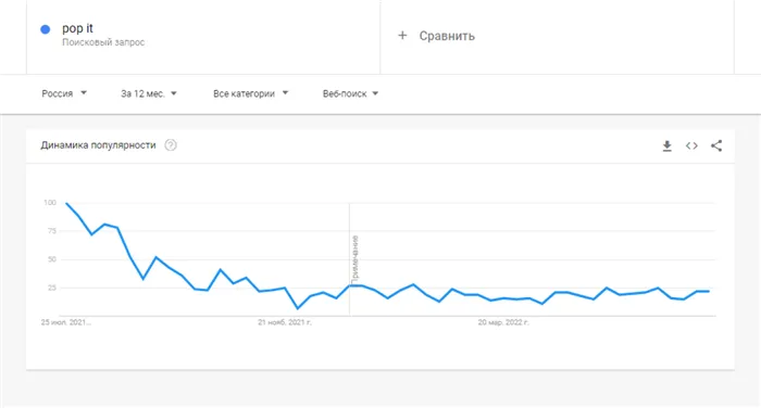 Как узнать популярность запроса в Google Trends