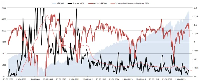 Динамика индекса S&P 500
