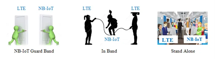 три варианта развертывания NB-IoT сети