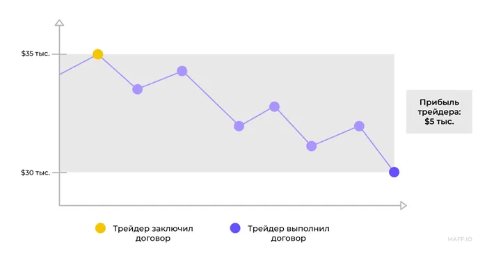 Используя шорт, трейдер зарабатывает на падении цены биткоина