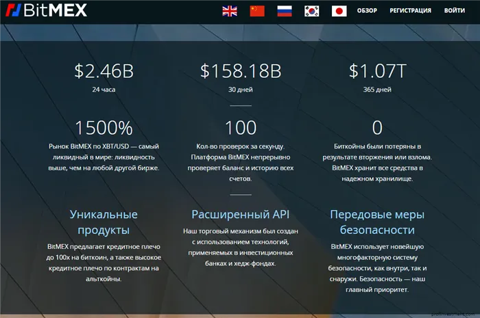 биржа криптовалютных диревативов Bitmex (Битмекс) 