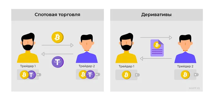 Разница между спотовой торговлей и деривативами