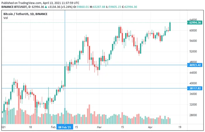 График курса биткоина, на котором видно, как зарабатывать на торговле криптовалютой по новостям