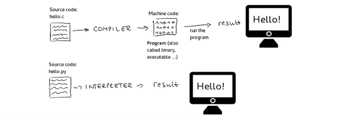 Интерпретируемые и компилируемые языки программирования