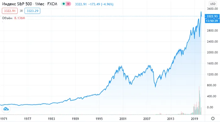 График S&P 500