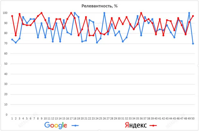 Какой поисковик лучше: Битва Google и Яндекса