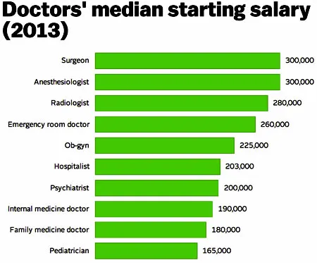 США зарплата врачей 