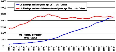  почасовая зарплата США 