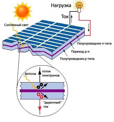 Как работает солнечная панель