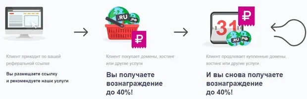 reg.ru партнерская программа