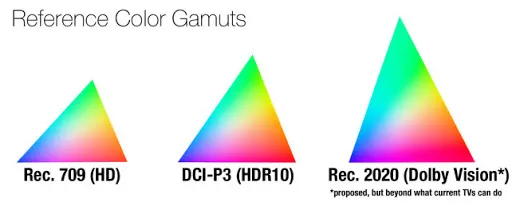 Сравнение цветовых гамм с разными технологиями HDR