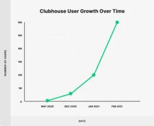 Рост аудитории Clubhouse