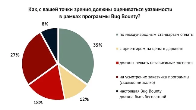 Оценка уязвимости продуктов в рамках программы Bug Bounty