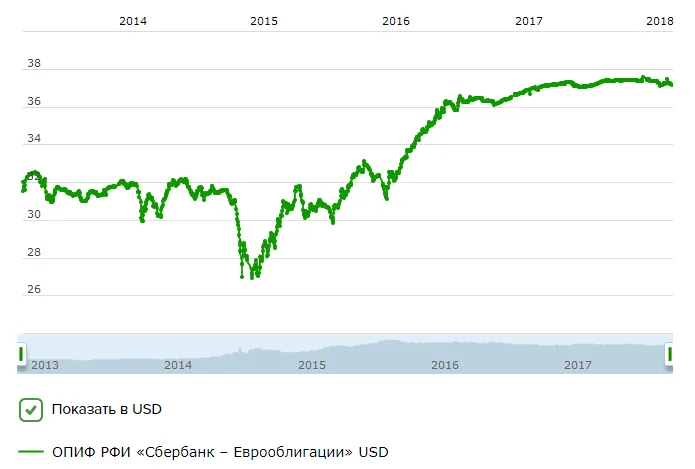 ПИФ еврооблигаций Сбербанка - график 