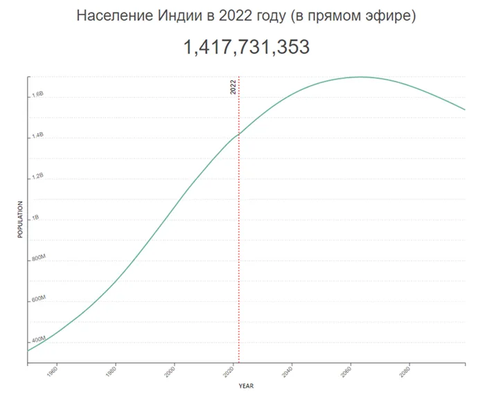 График динамики населения в Индии